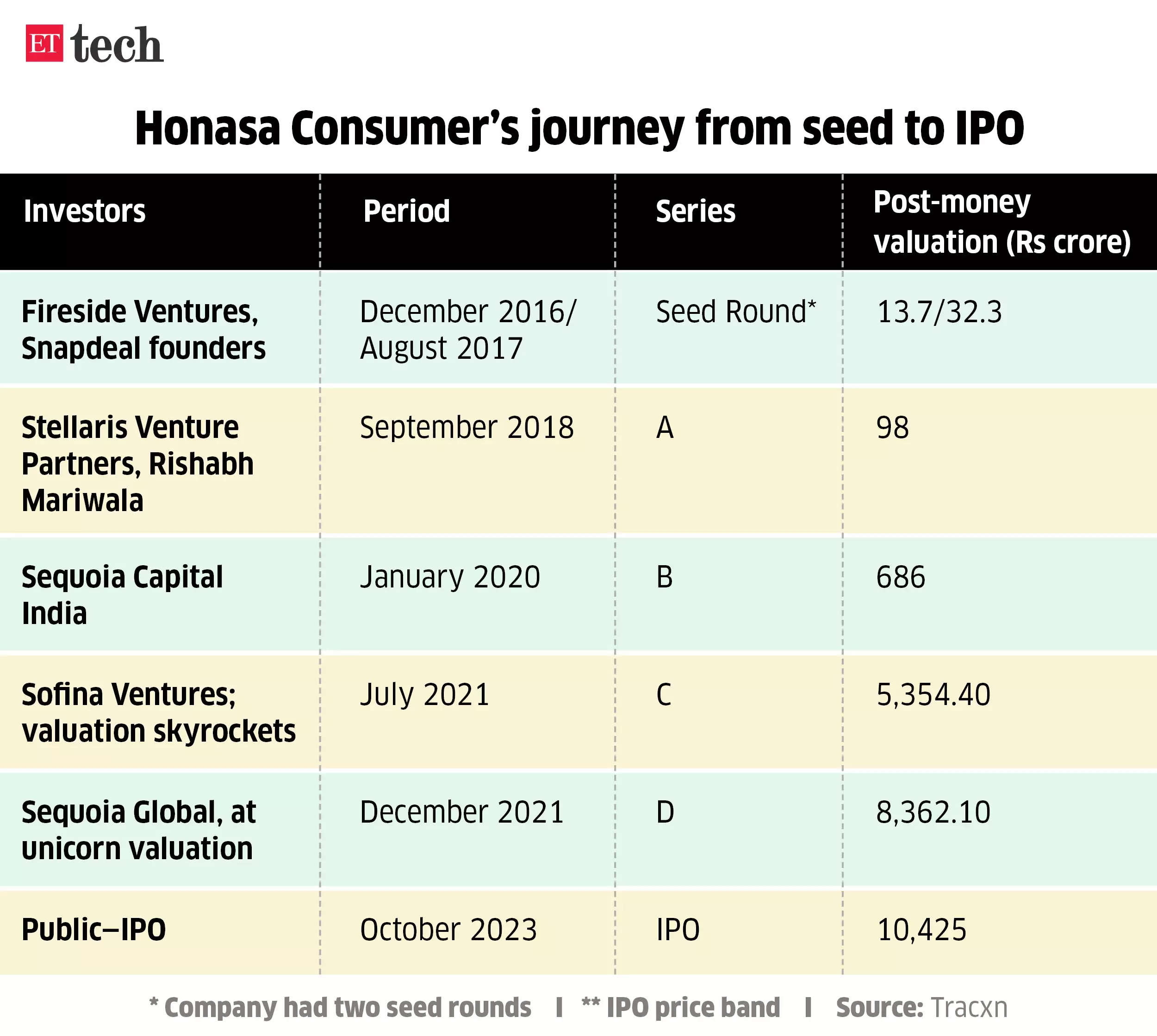 Honasa Consumer journey from seed to IPO